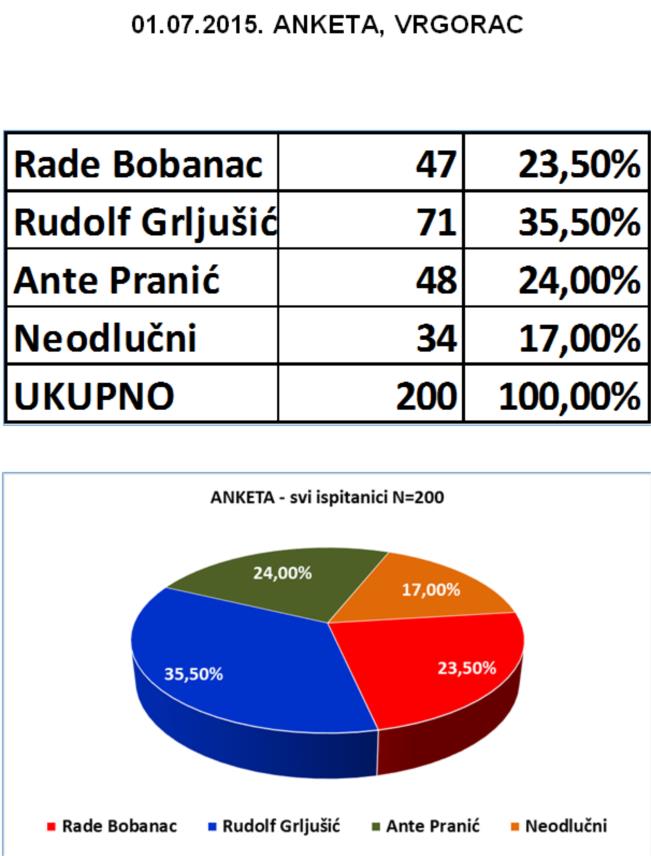 Ankete Vrgorac