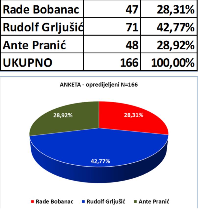 Ankete Vrgorac