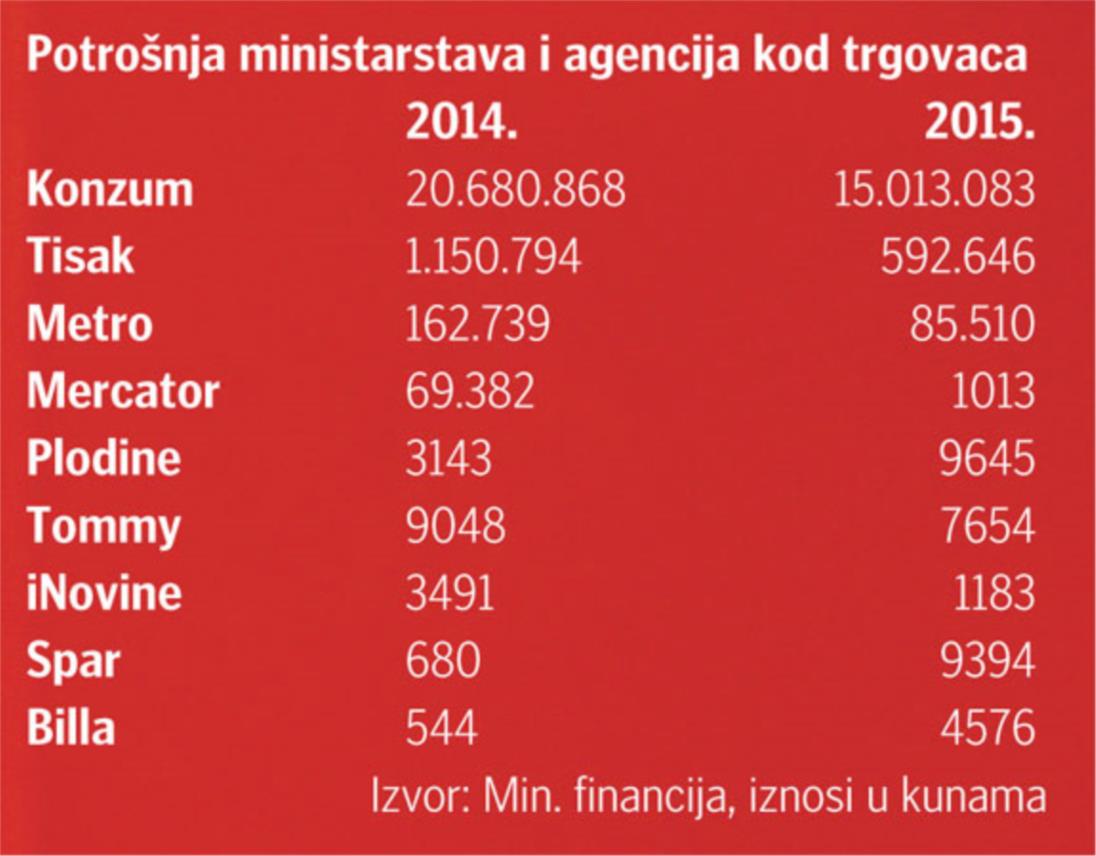Potrošnja
