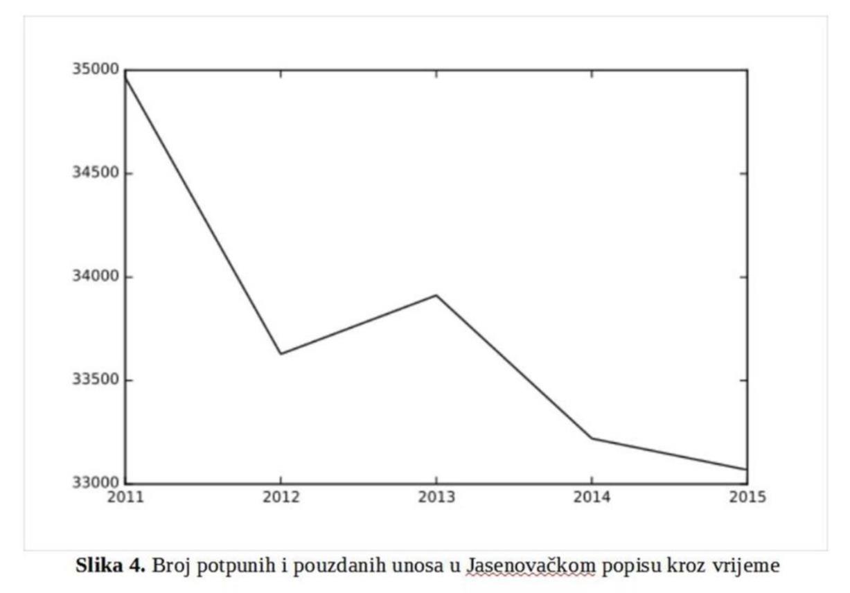 Popis Jasenovac 0