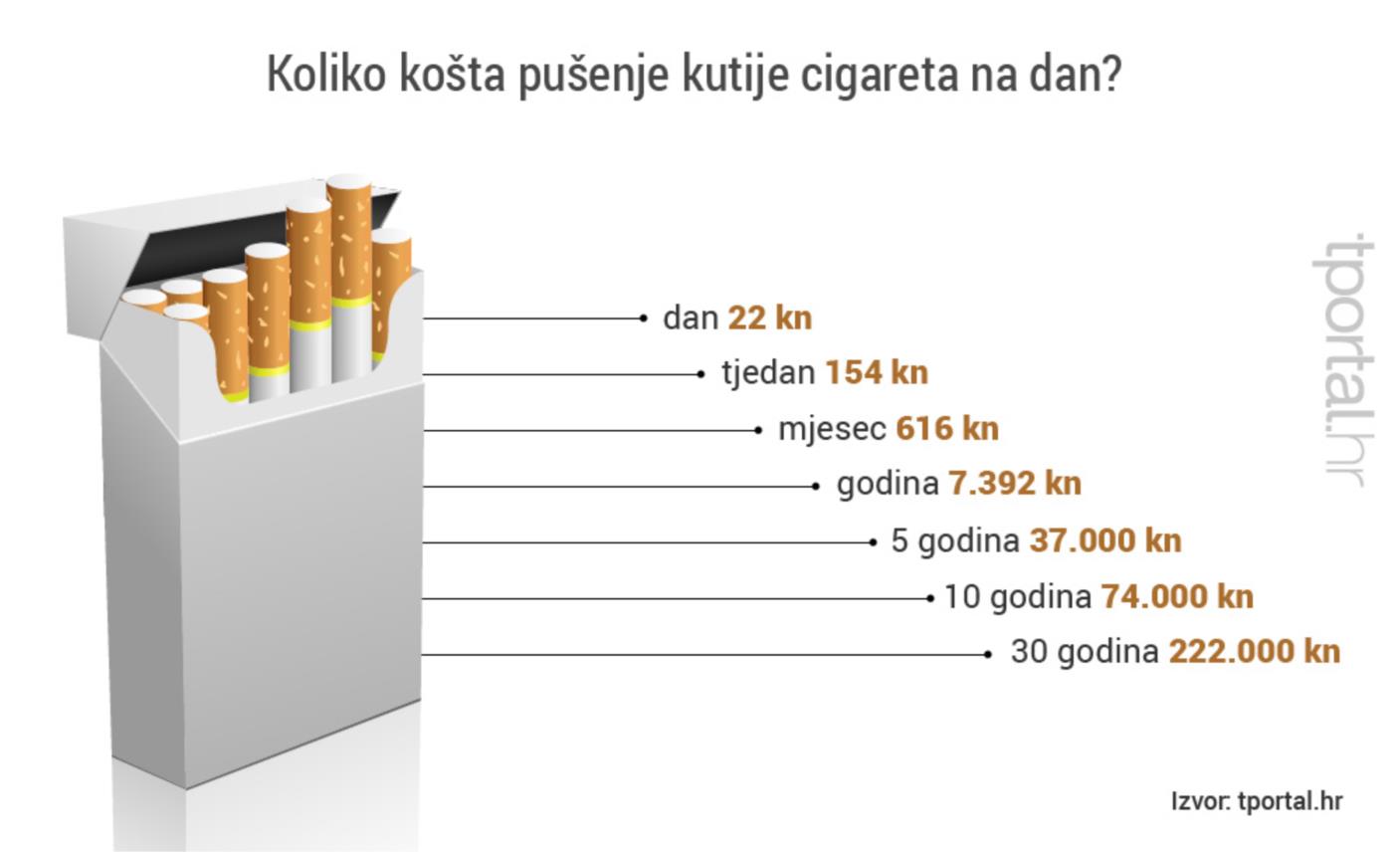 Cigarete trošak