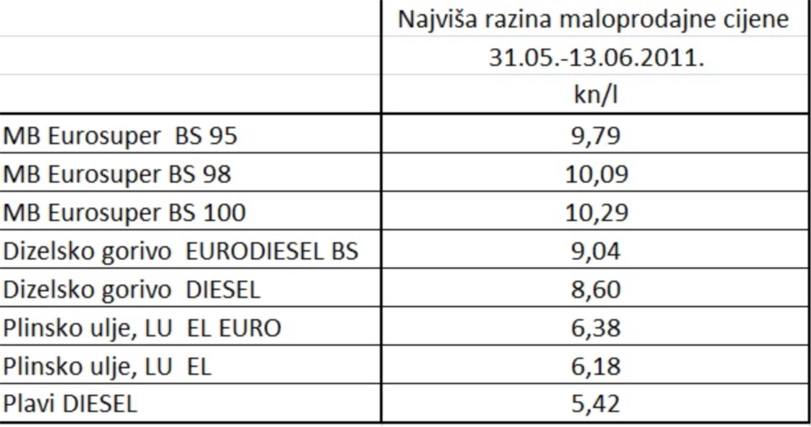 Maloprodajne cijene goriva za razdoblje od 31. svibnja do 13. lipnja