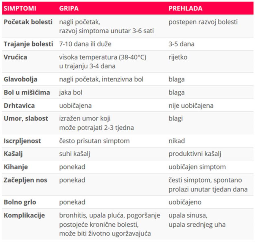 Gripa prehlada