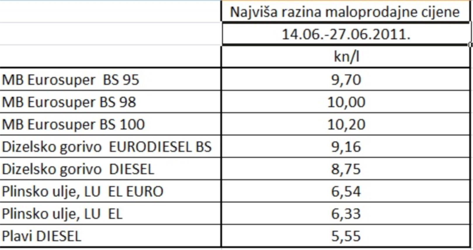 Maloprodajne cijene goriva 14.06-27.06