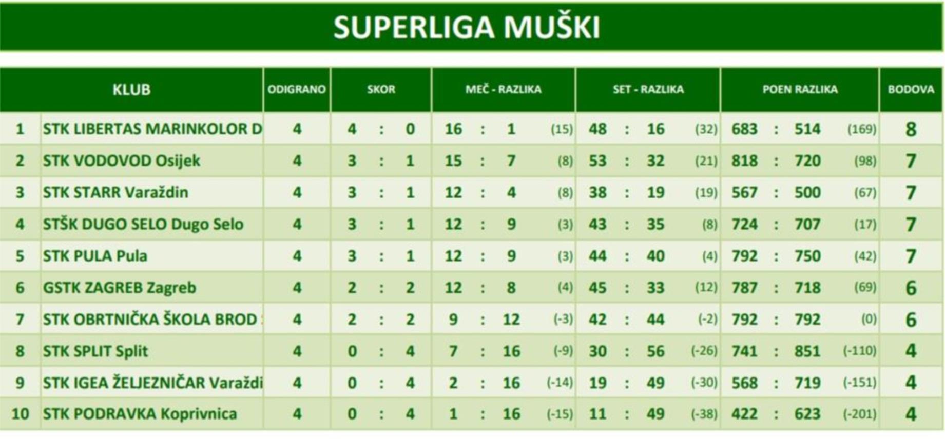 Prvenstvena tablica nakon održanog 4. kola