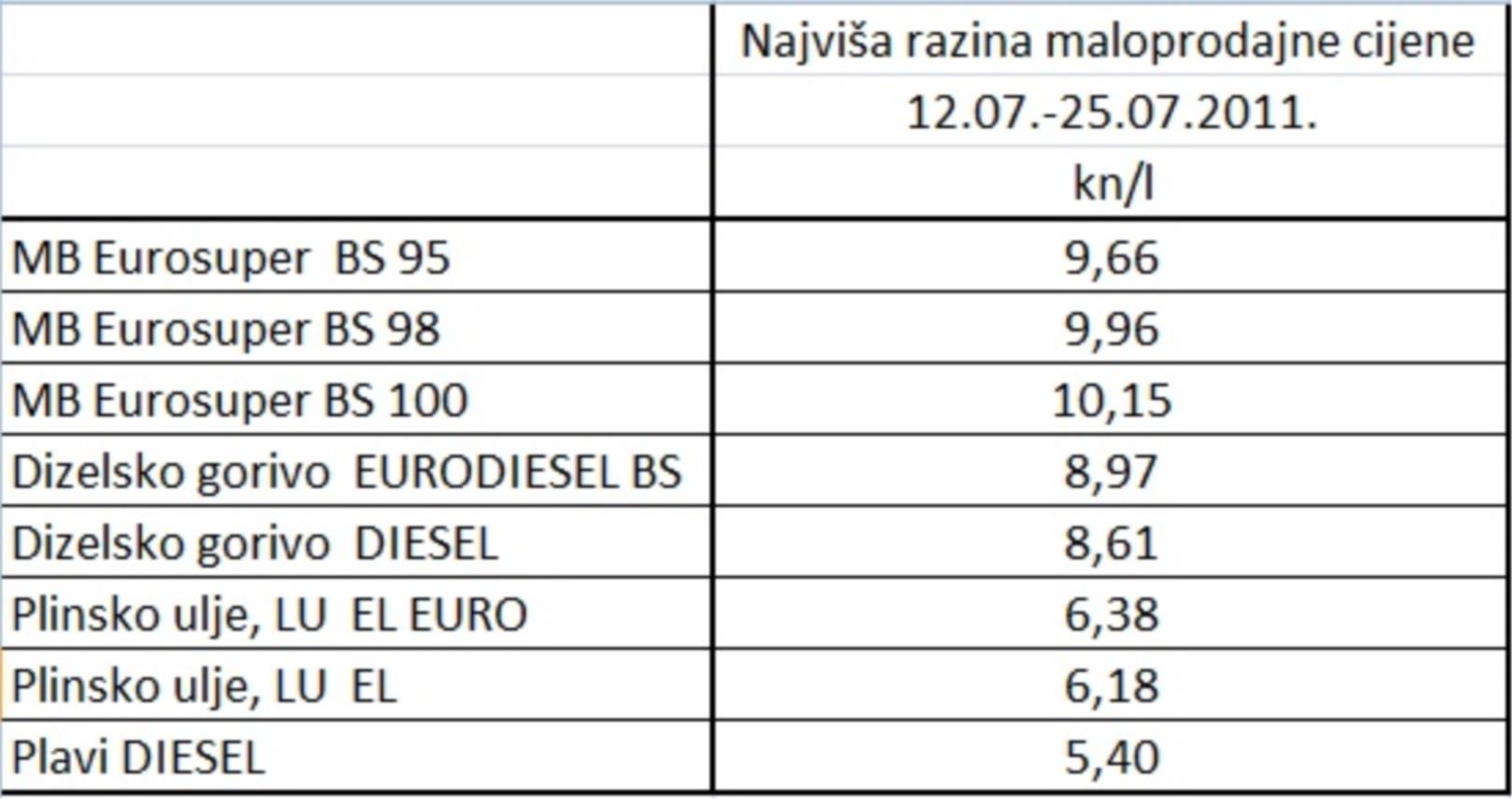 maloprodajne cijene goriva 12-25.srpnja 2011
