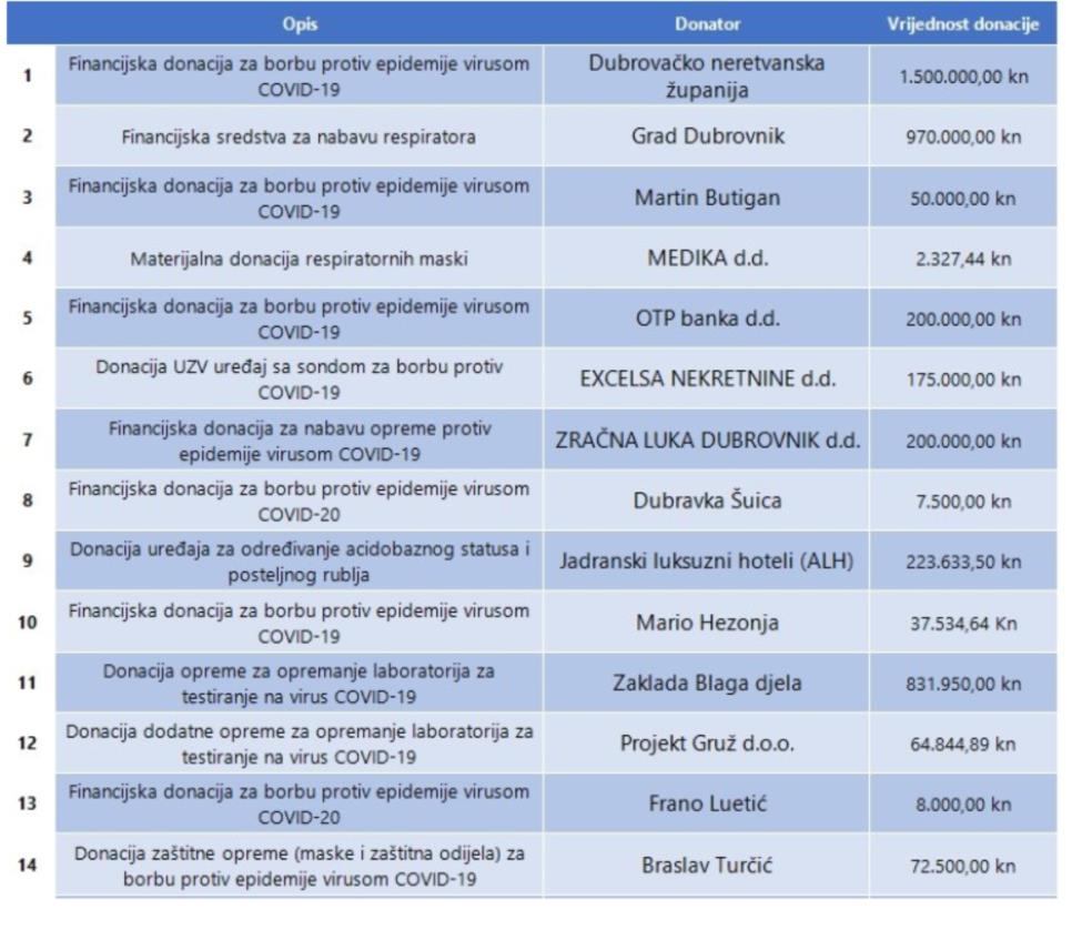 lista donatora