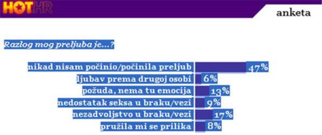 Hrvatili otkrili zašto varaju u vezama