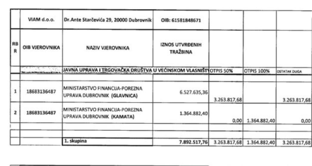 SKANDALOZNO: Linić Vlahušićevom bratu oprostio dug od 4,5 milijuna kuna! 