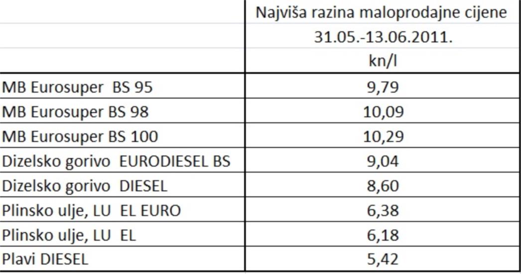 Benzini jeftiniji, sve ostalo skuplje