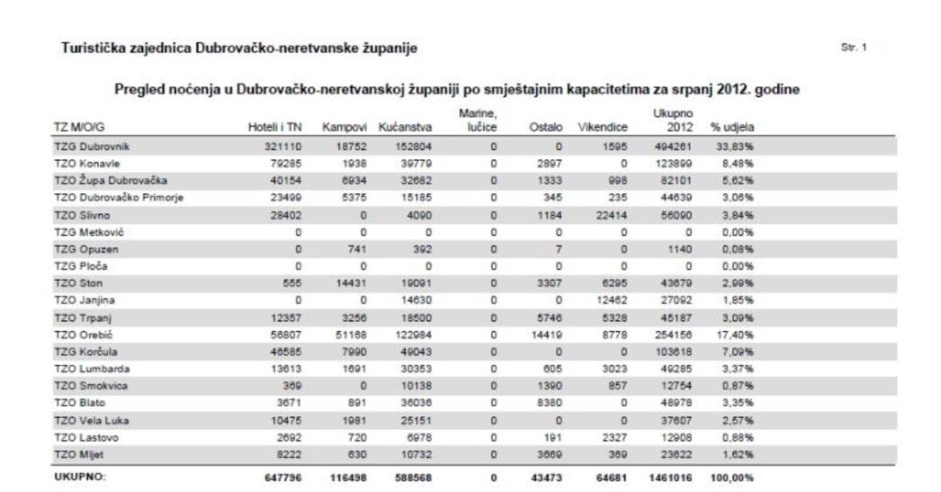 Uz obezglavljeni TZ, Dubrovnik ostvario rekordan srpanj