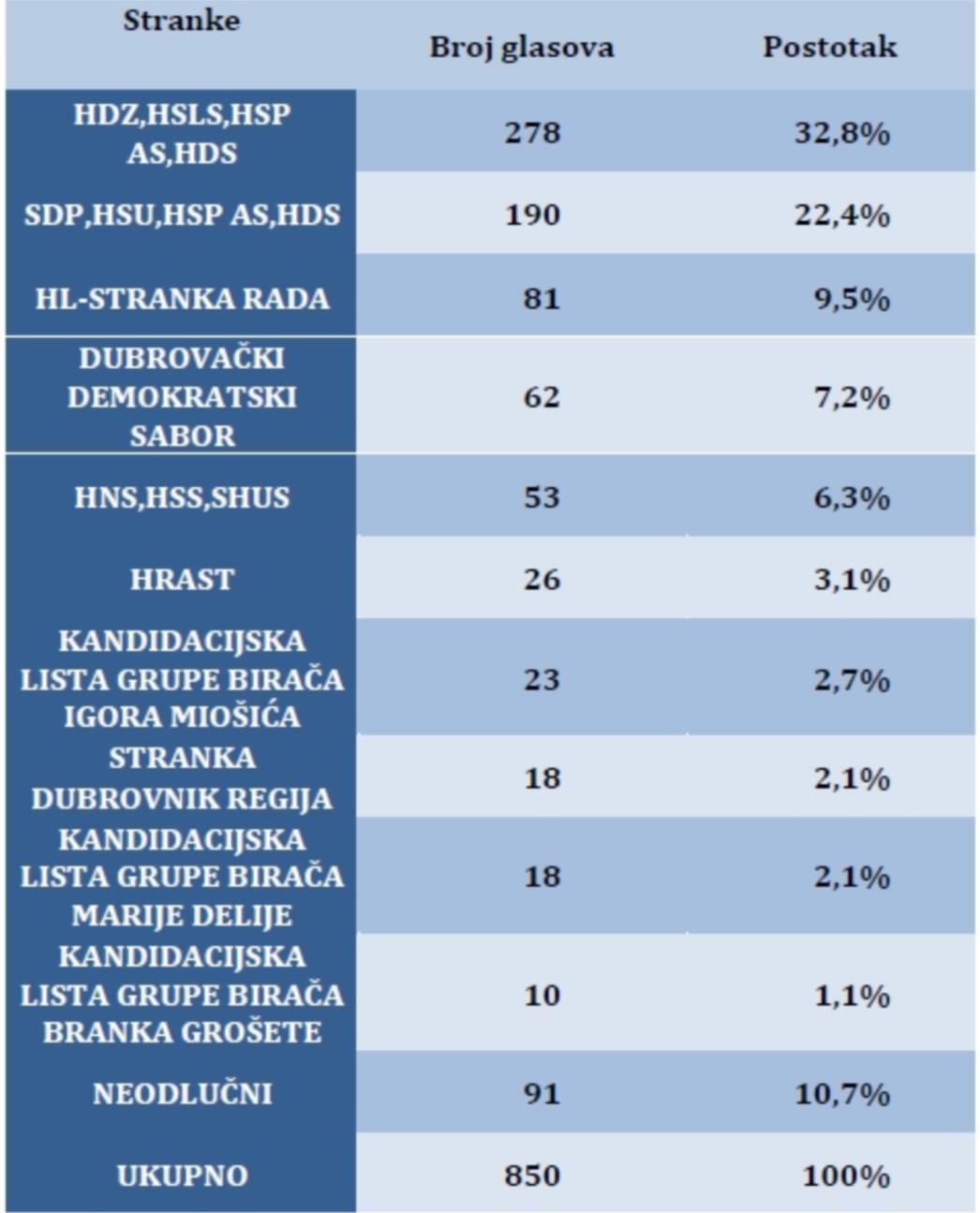 VELIKO ISTRAŽIVANJE Dubrovačko srce kuca desno