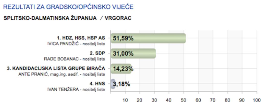 Najveći poraz politike SDP-a i Zorana Milanovića dogodio se u Vrgorcu!