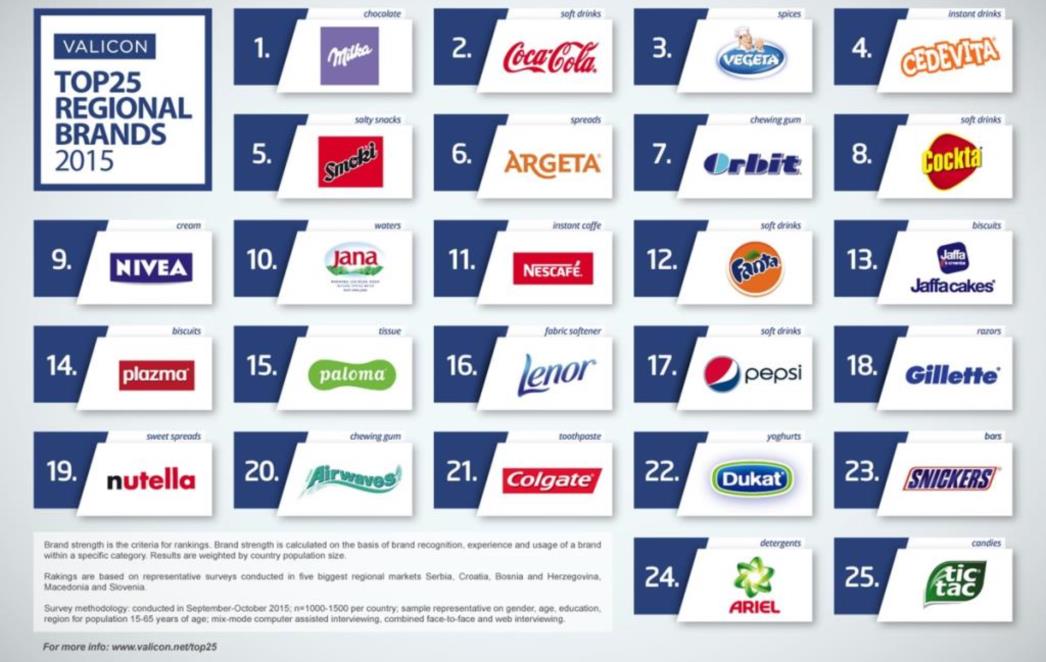 OVO JE TOP 25 NAJJAČIH BRENDOVA U REGIJI Objavljena najnovija lista, najjači hrvatski proizvod je na trećoj poziciji