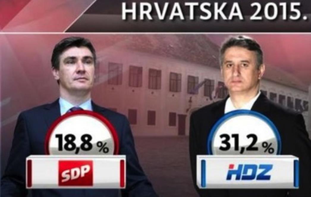 'SDP I DALJE U SLOBODNOM PADU' Crobarometar: SDP pao ispod 19 posto, HDZ nikad jači