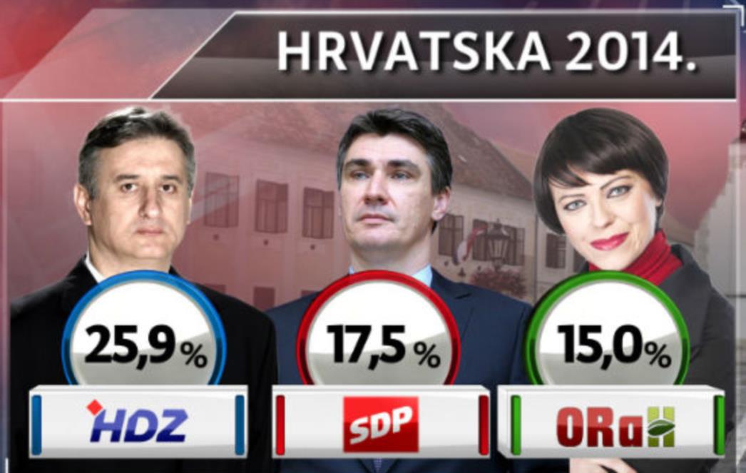 CROBAROMETAR: HDZ nastavio rast, SDP pao kao nikada do sada