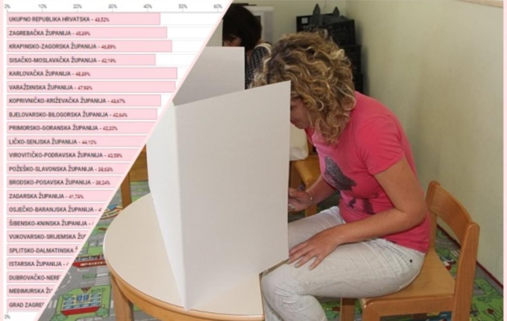 ŽELJNI PROMJENE Do 16.30 glasovalo 190 tisuća birača više nego u prvom krugu, odaziv velik i u inozemstvu