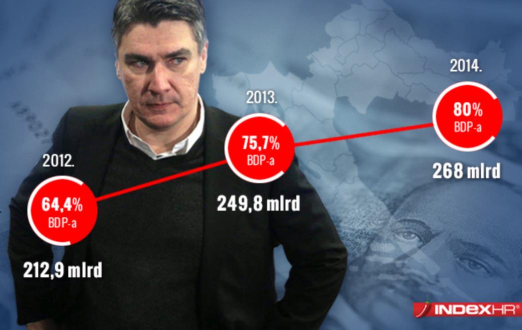 Nesposobna SDP-ova vlada u tri godine povećala dug za nevjerojatnih 70 milijardi kuna