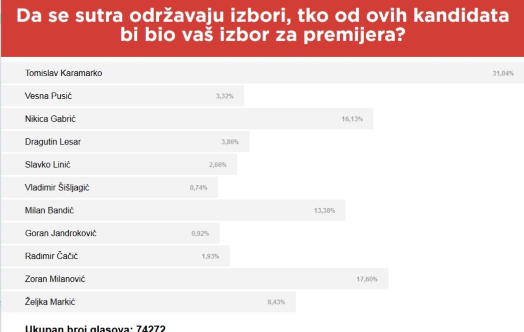 NEREALNI REZULTATI ANKETE JUTARNJEG LISTA: Evo kako vlada hakerski rat kandidata! (VIDEO)   