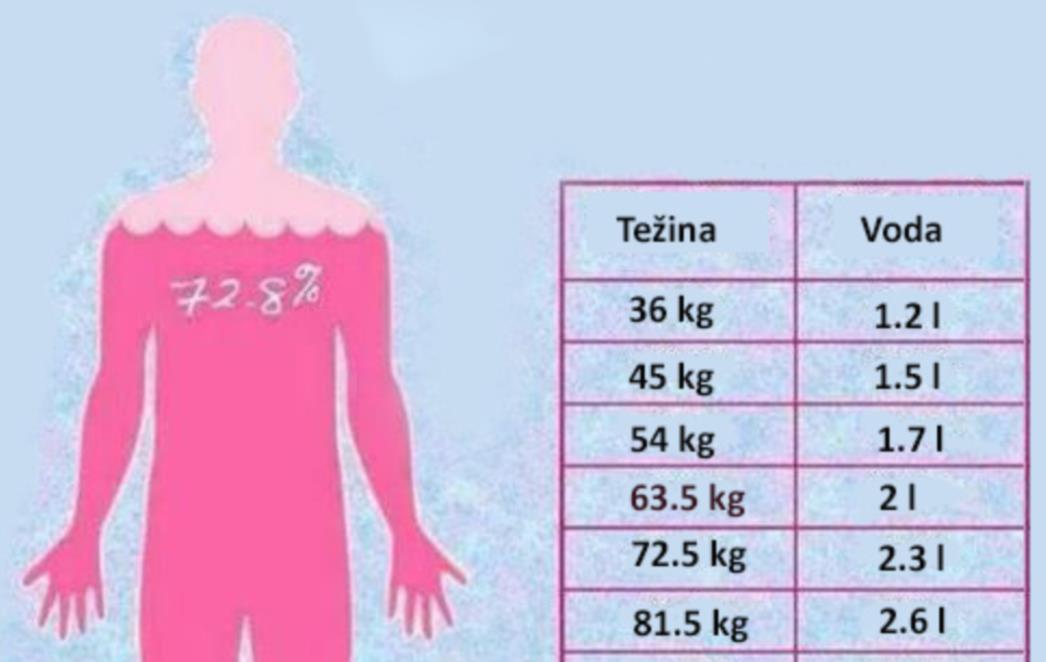 TABLICA: Pročitajte koliko dnevno morate piti vode s obzirom na kilažu
