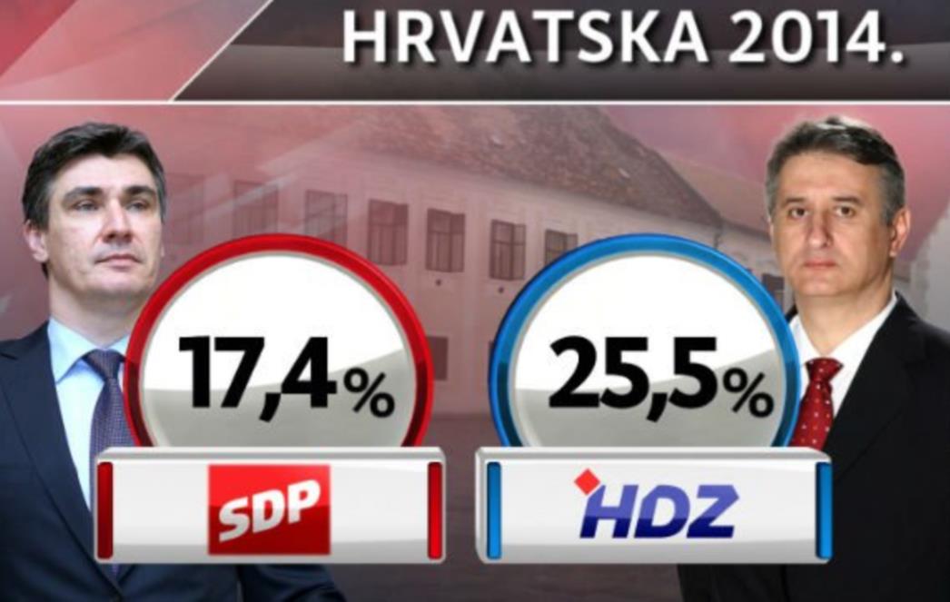 HDZ-ova koalicija vodi čak 10 posto, Milanović najnepopularniji premijer, Vlada najnepopularnija