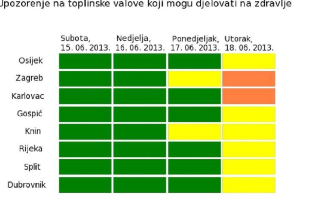 TREBA SE PRIPAZITI:  Početkom idućeg tjedna opasnost od toplinskog udara