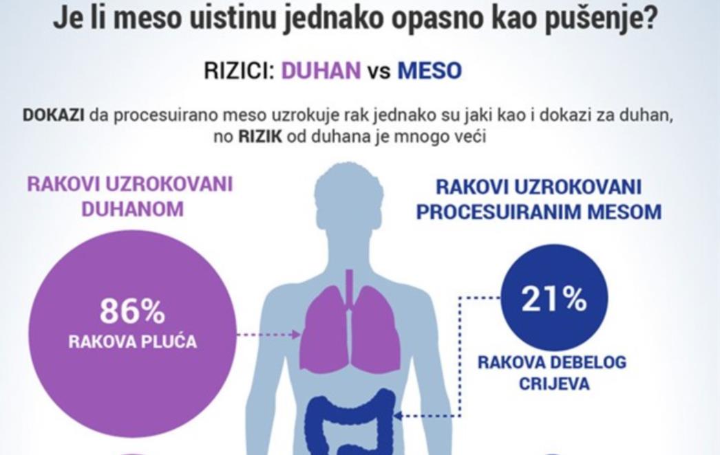 Je li meso uistinu jednako opasno kao i pušenje - pogledajte ovu INFOGRAFIKU!