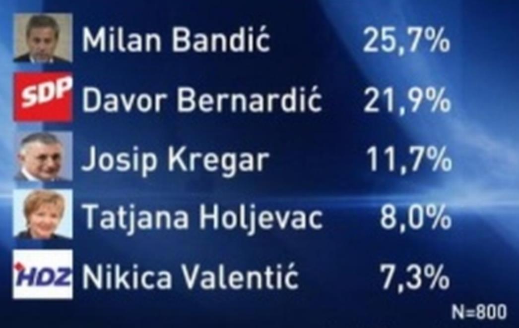 ANKETA HTV-a: Kerum gubi u Splitu a Bandić u Zagrebu daleko ispred drugih kandata