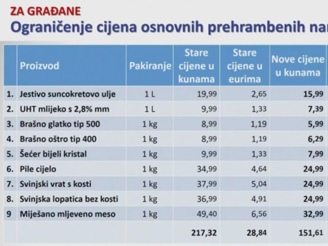 Ograničava se cijena struje, objavljene i maksimalne cijene za devet prehrambenih proizvoda