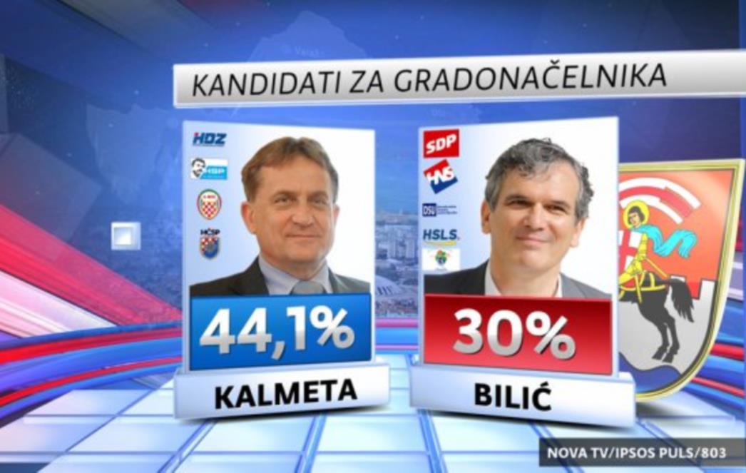 Milanović gubi grad za gradom: Zadar skloniji Kalmeti i desnom bloku