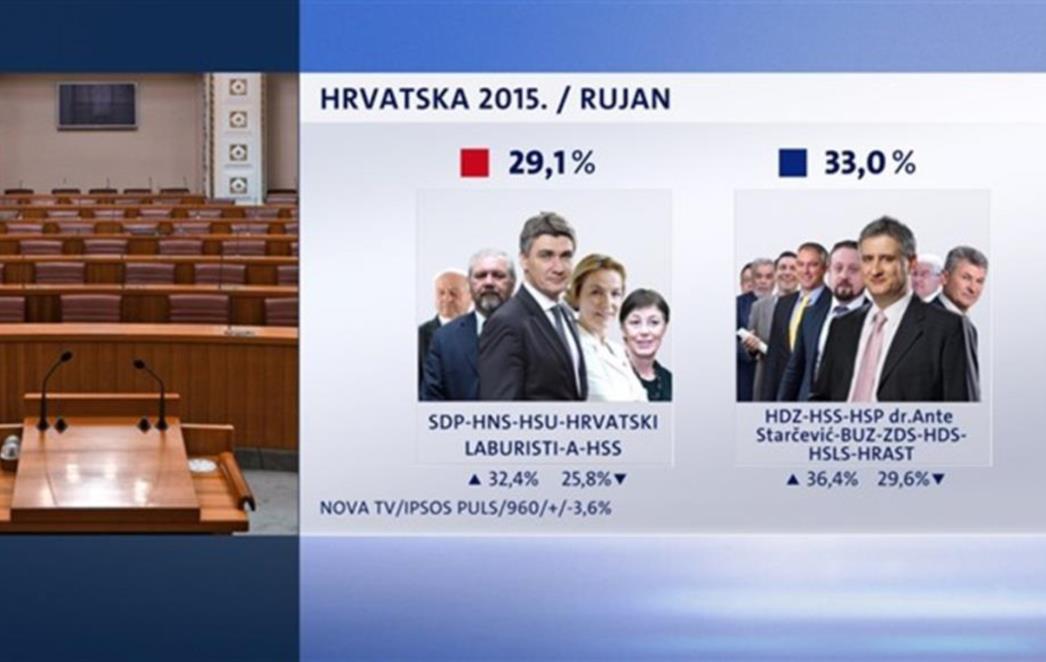 HDZ i dalje vodi, ali Bandić bi mogao odlučivati o novoj  Vladi