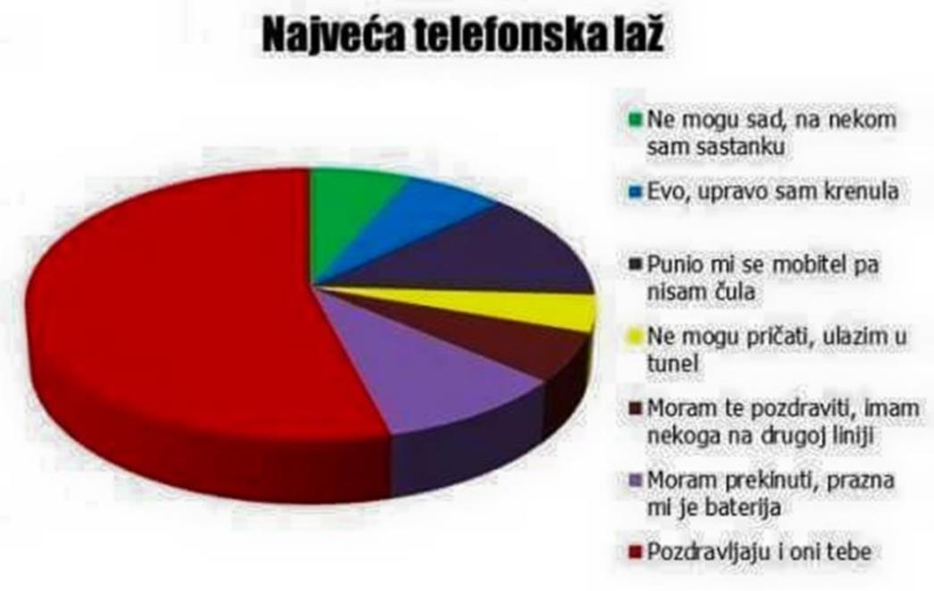 Pogledajte koje su to najveće telefonske laži  koje  koristimo /GRAF/