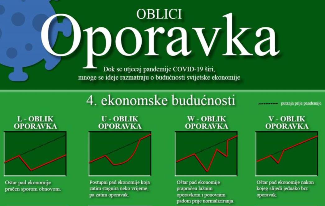 Ovako će izgledati ekonomski oporavak nakon pandemije?