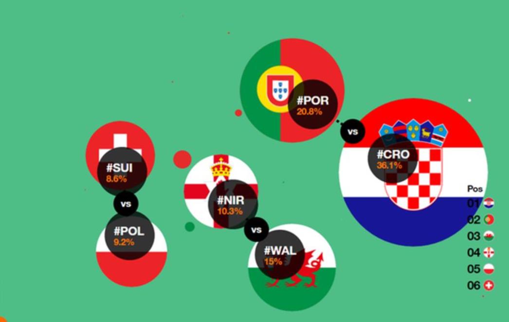 POČELA NOVA   BORBA  ZA  EIFFELOV TORANJ:   Hrvatska  uvjerljivo  vodi ispred   Portugala!
