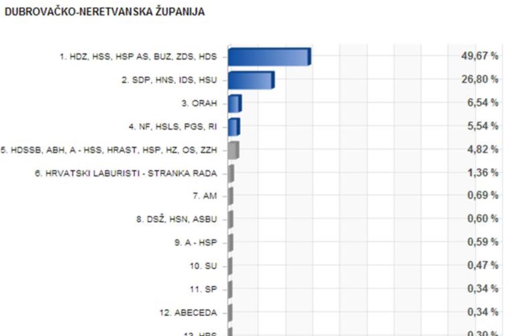 Dubrovačko-neretvanska  županija premoćno za HDZ-ovu koaliciju: Dubrovnik (45,9 posto), Dubrovačko primorje (73,02 posto), Konavle (55,43 posto) 