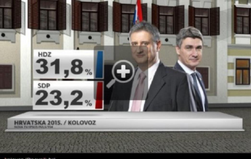 NIKAD UVJERLJIVIJE: Kolovoz nije pomogao Milanovićevoj Vladi, HDZ povećao prednost