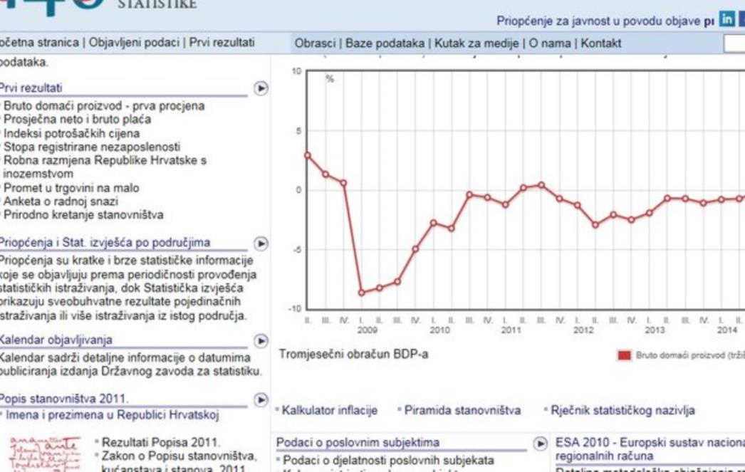 BDP porastao 1,2 posto - gotovo dvostruko iznad očekivanja