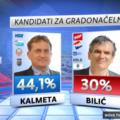 Milanović gubi grad za gradom: Zadar skloniji Kalmeti i desnom bloku